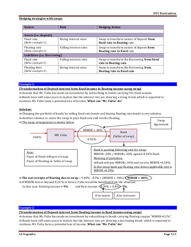 Hedging Swaps Interest Rate Swaps and Risk