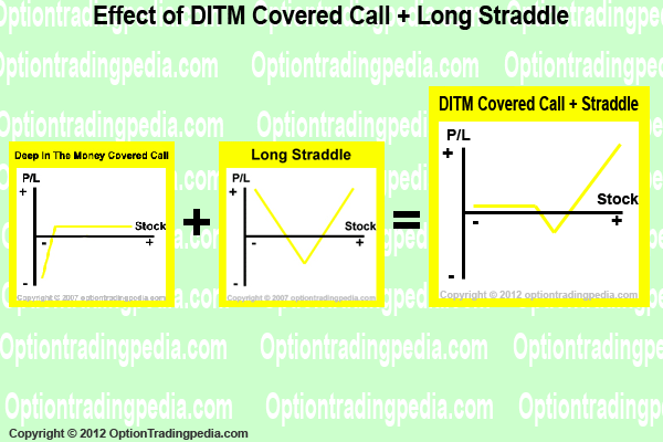 Hedging Using Covered Calls and Put Options to Hedge a Position Hedging Using Covered Calls and Put Options to Hedge a Position