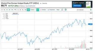 Hedging With ETFs A CostEffective Alternative Yahoo Singapore Finance_1