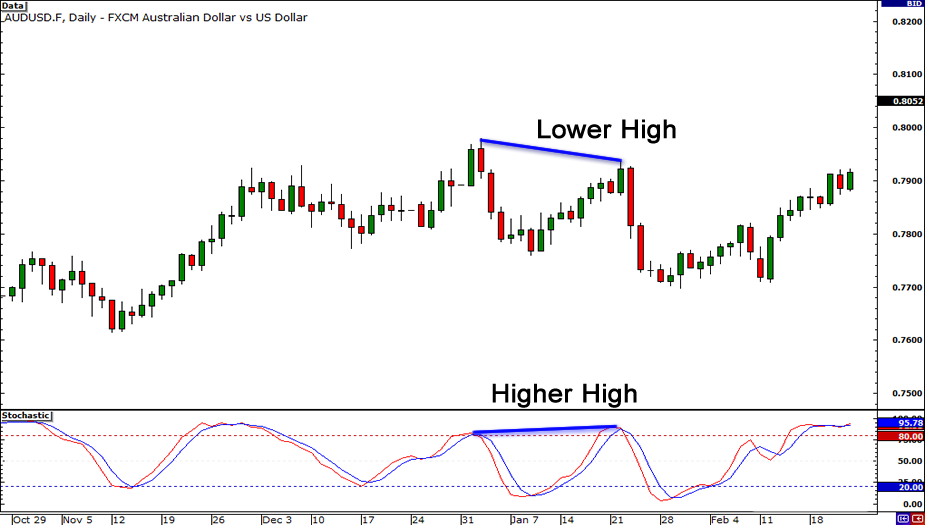 How to Trade Bullish and Bearish Technical Divergences