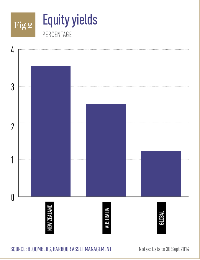 High Equity Dividend Yield for Generating Retirement Income