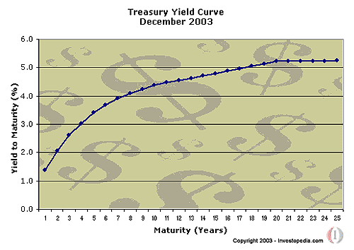 Bond Investment Understanding Interest Rates and Inflation