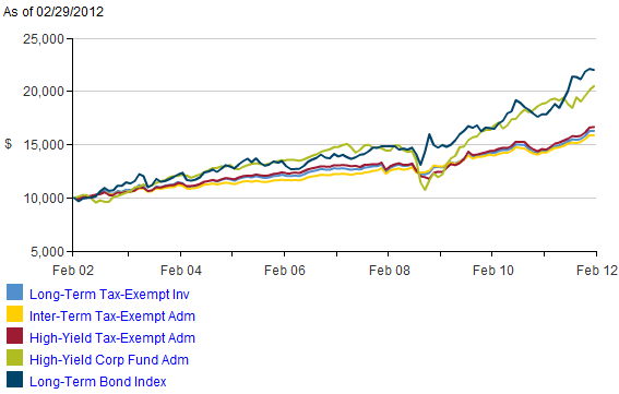 Vanguard s Best Funds