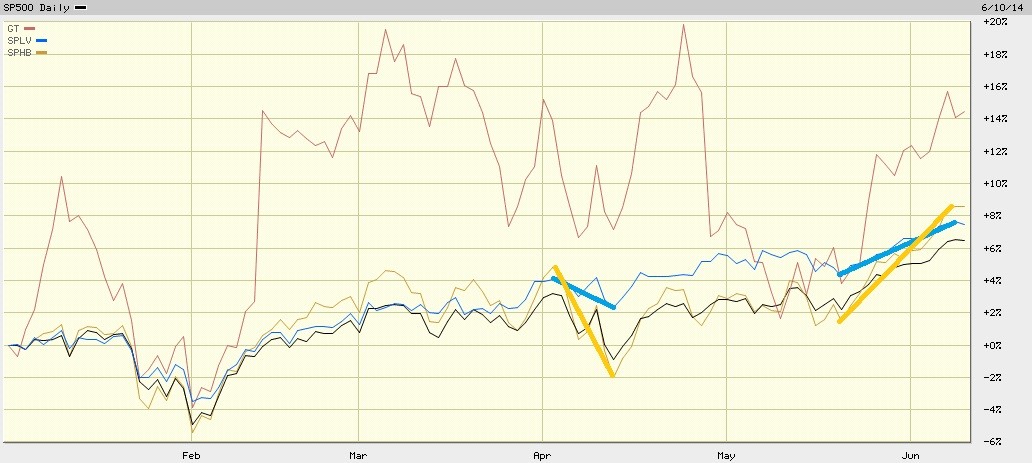 HighBeta Or LowVolatility ETFs