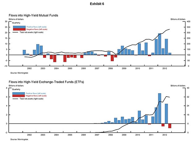 Fundamentals of highyield corporate bond exchangetraded funds (ETFs) strong as default rates