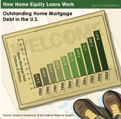 Home Equity Loans