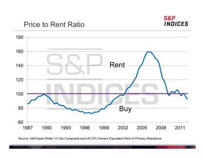 Home Mortgage Interest Rates Affect Housing Prices