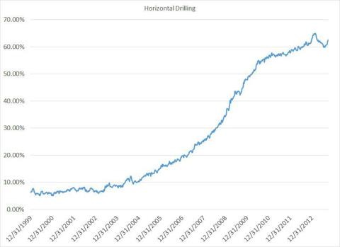 Horizontal Drilling a Boon for Energy Services Stocks