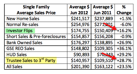 House flipping becomes more profitable