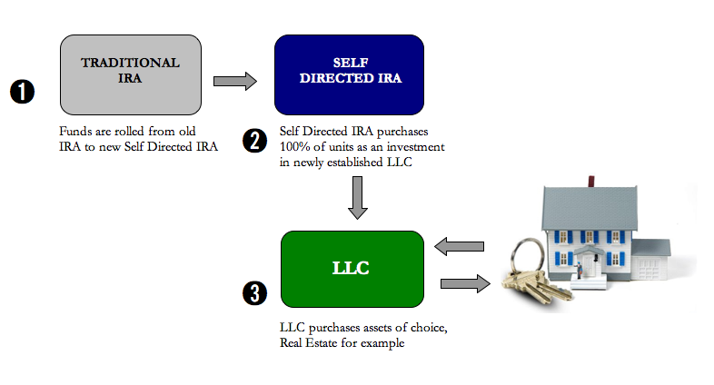 Self Directed IRA How to Buy Real Estate With Your IRA