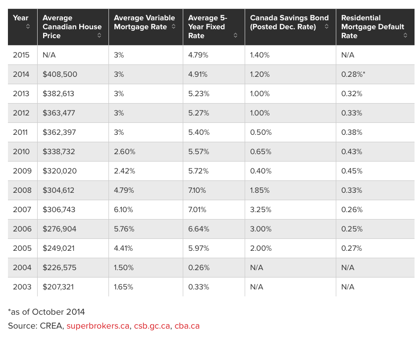 How Bonds Affect Mortgage Interest Rates