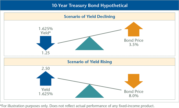 How Bonds and Interest Rates Are Related