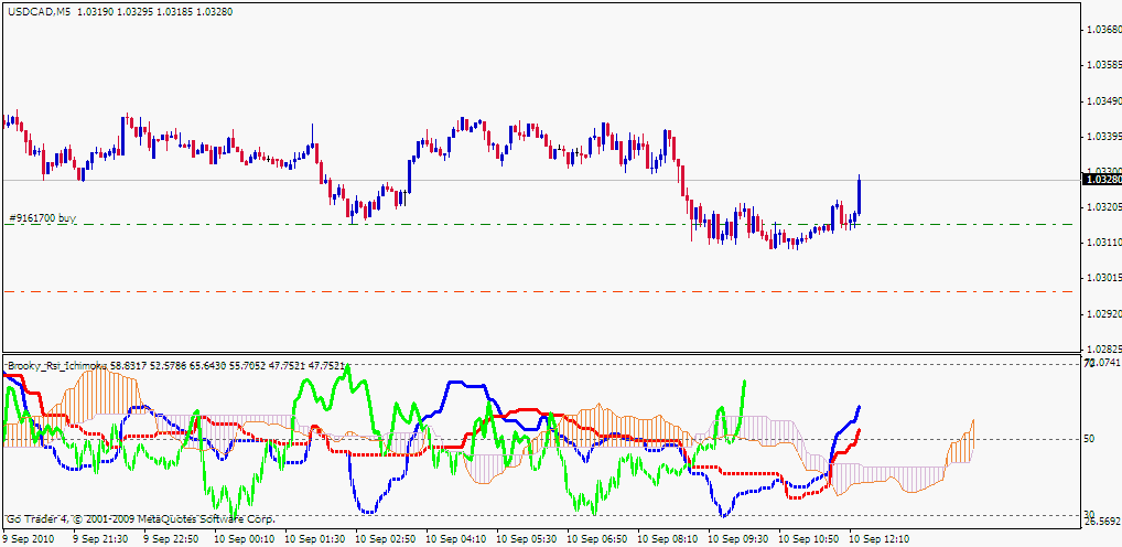 How Can You Use Oscillators Correctly