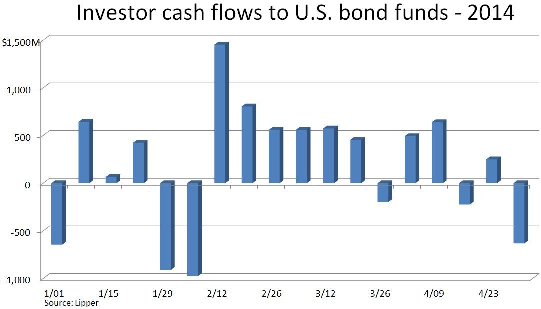 How Do Bond Prices Yields in Mutual Funds Work