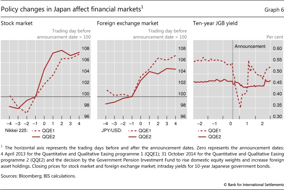 How Do Changes in Economic Growth Affect Bonds