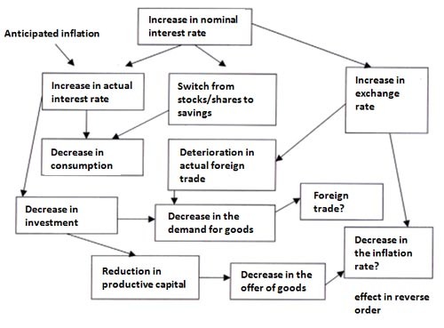 How Do Monetary Policies Affect Your Portfolio