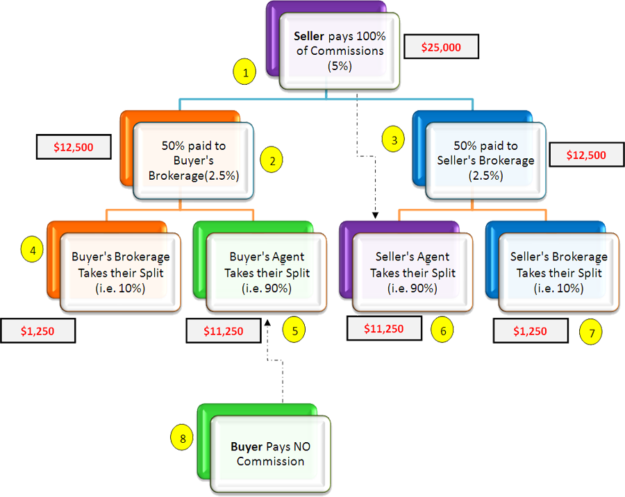 How Do Realtor Fees Work