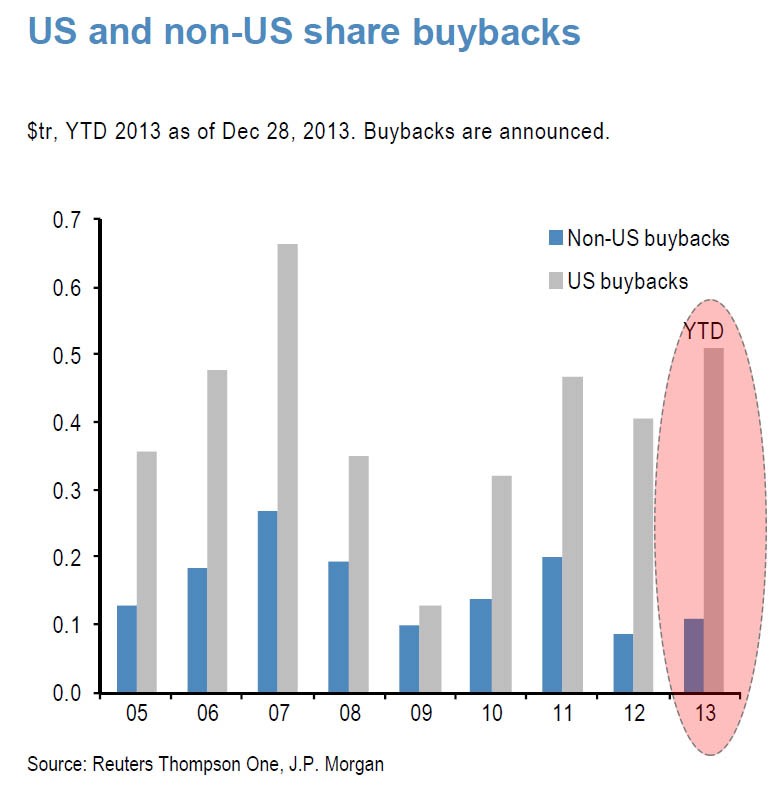 How Do Stock Buybacks Affect Market Indices