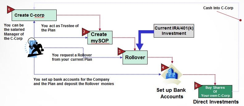 Setting up a 401(k) plan