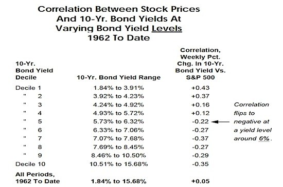 How Interest Rates affect the Prices of Stocks