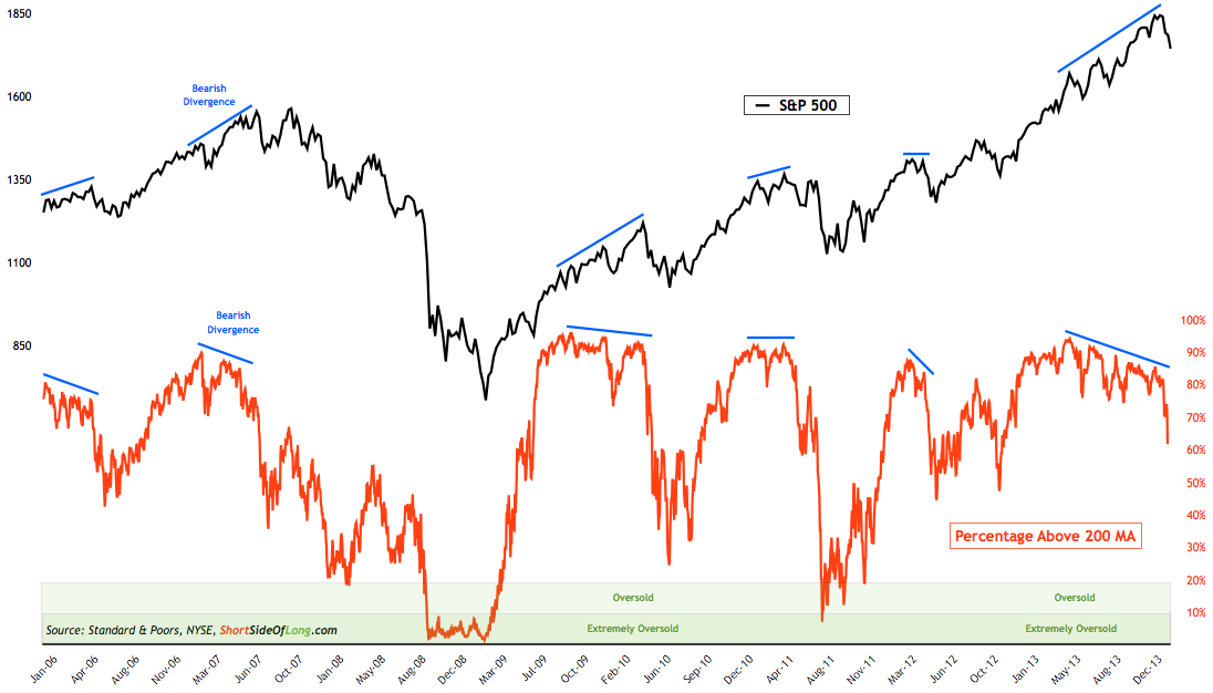 How does shorting the S P 500 ETF as a hedge against a stock market crash compare to precious