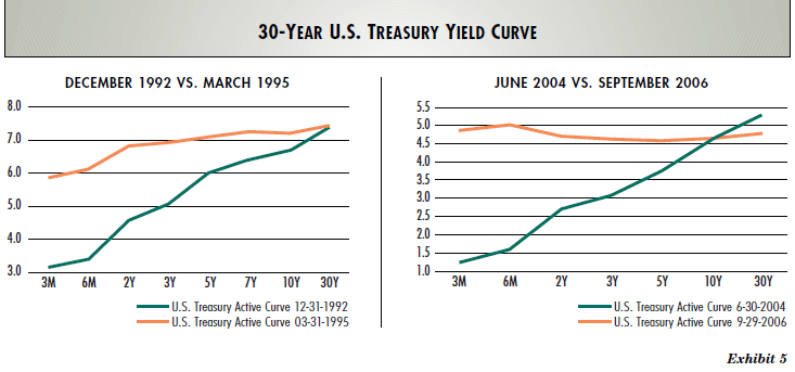 How Does the Fed Funds Rate Affect Treasury Bills