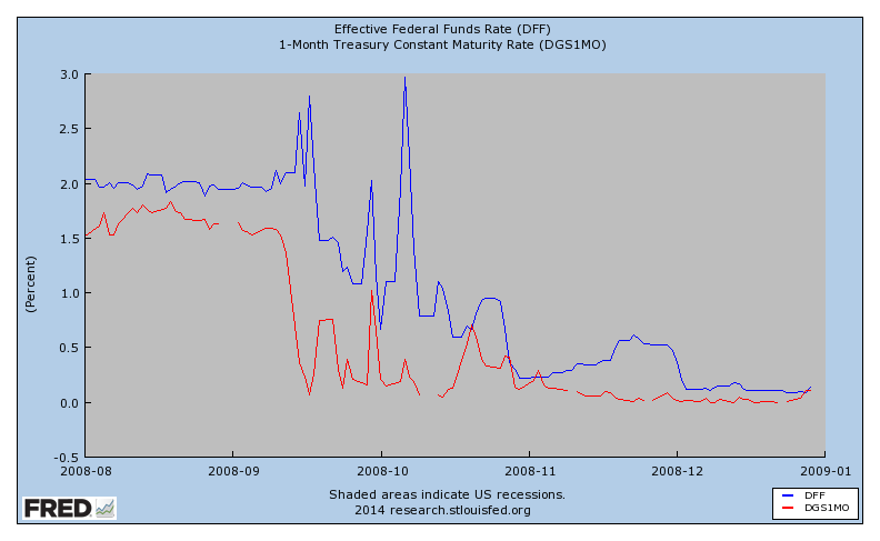 How Does the Fed Funds Rate Affect Treasury Bills