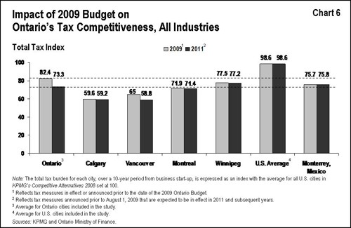 How does the tax system impact US competitiveness