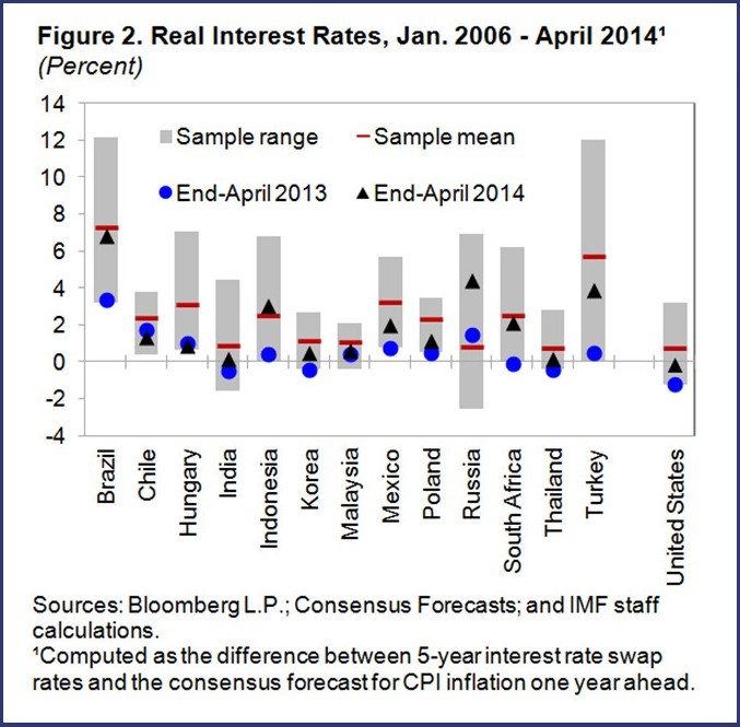 How Does US Tapering Affect Emerging Markets (Part I)