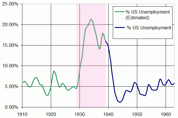 How Does War Affect The United States National Debt and Economy