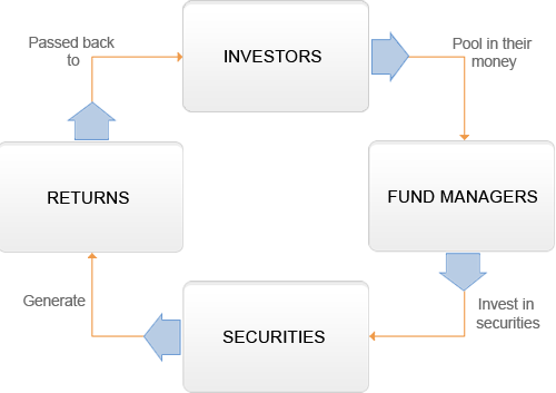 How Domestic Bond Fund Investing Works Price