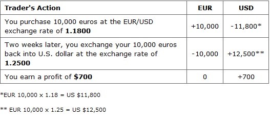 How You Make Money Trading Forex