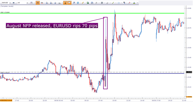 How Fundamentals Move Prices in the FX Market