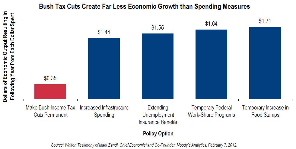 How do tax cuts affect the economy