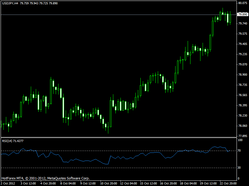 RSI Binary Option Trading Strategies