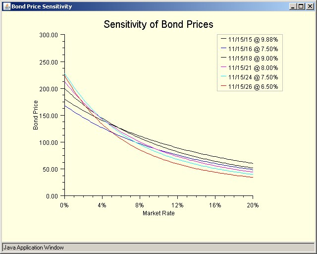 How Interest Rate Changes Affect the Price of Bonds