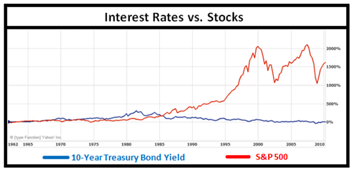 How does interest rate affect stock markets