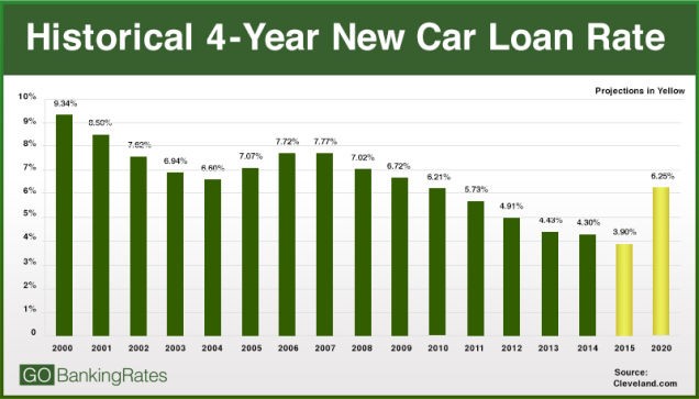 How Interest Rates Affect The