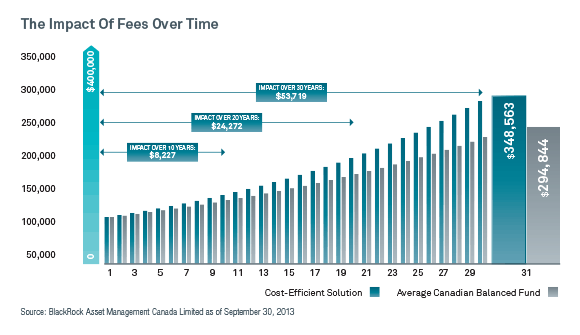 How to Understand Mutual Fund Fees