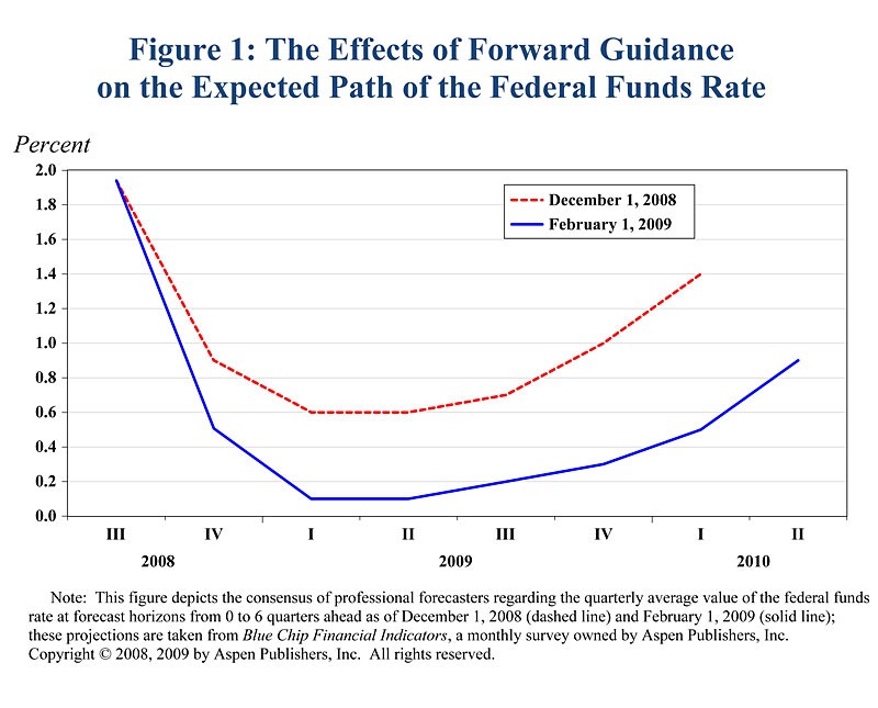 How Market Conditions Affect Interest Rates