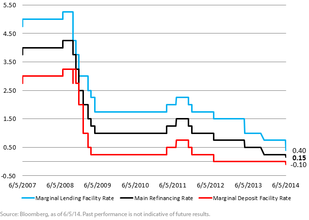 How Market Conditions Affect Interest Rates