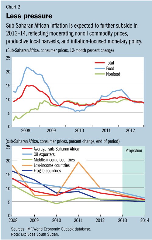 How the IMF Growth Forecast Impacts Investors