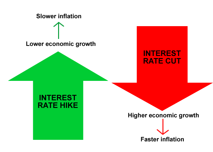 How monetary policy affects your investments