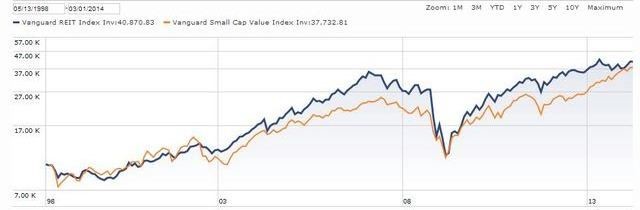 How Much of Your Portfolio Should You Put Into REITs (VNQ)