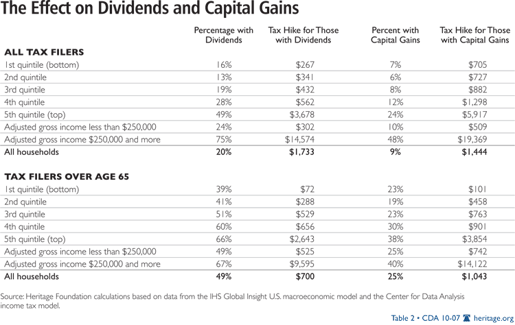 How much Taxes on Dividends Income and how to report them