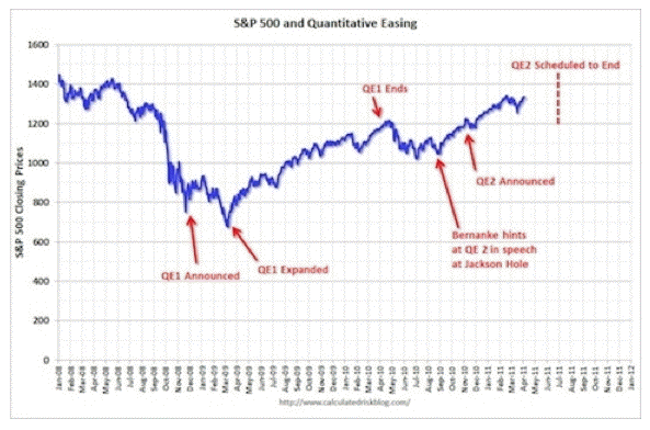 The effects of ending quantitative easing