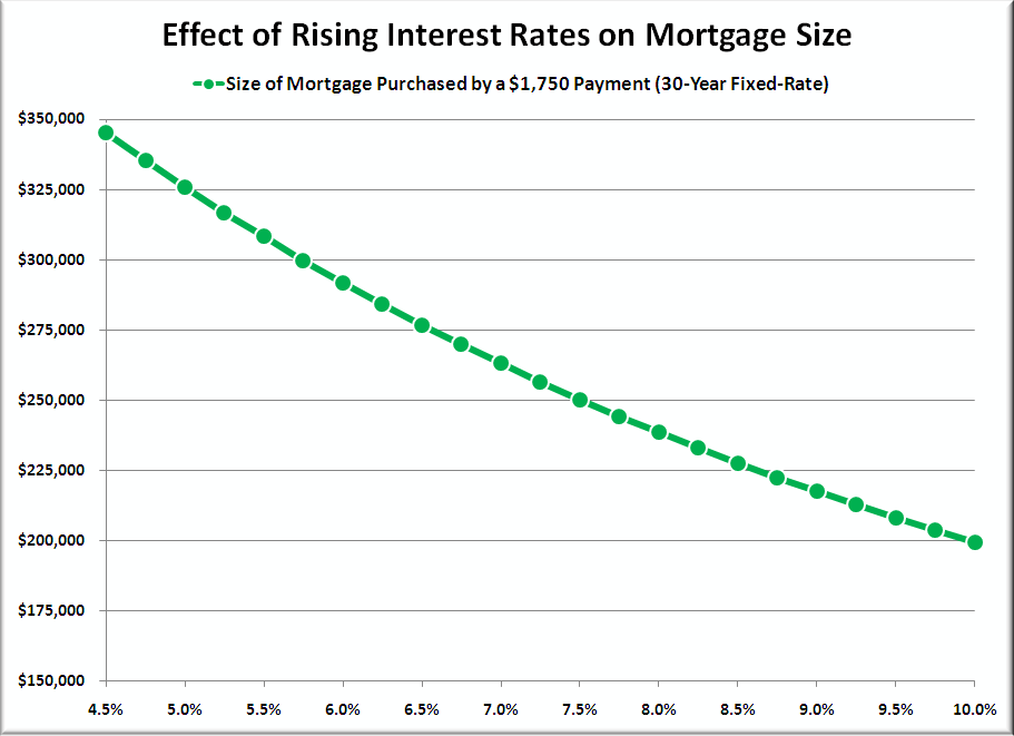 How Rising Interest Rates Could Affect Real Estate Companies