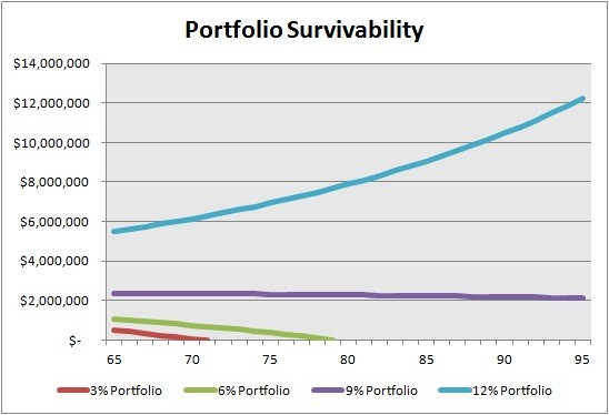 How should I structure my retirement portfolio