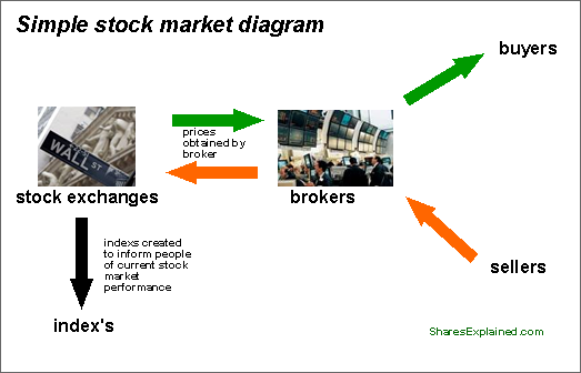 How Stock Markets Work