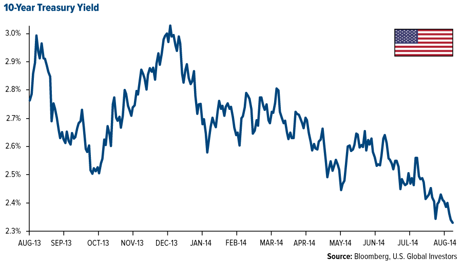 How Strength or Weakness in the Affect International Bond Funds